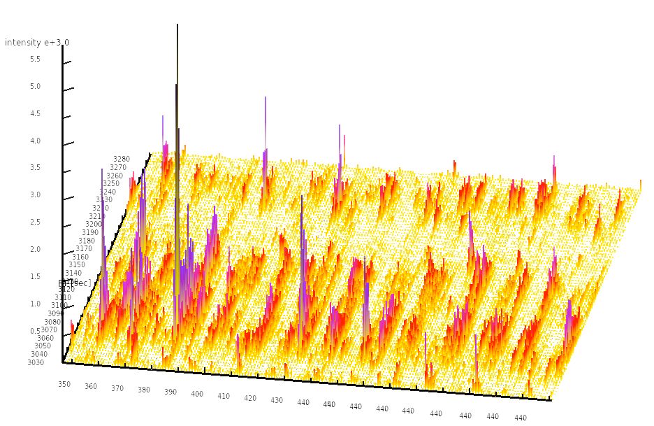 A SWATH-MS 3D map